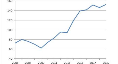 Roční celkové tržby v letech 2005–2019